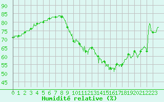 Courbe de l'humidit relative pour Chartres (28)