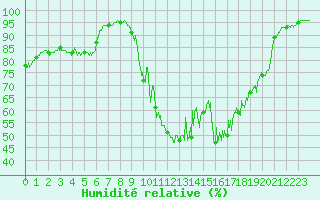 Courbe de l'humidit relative pour Chamonix-Mont-Blanc (74)