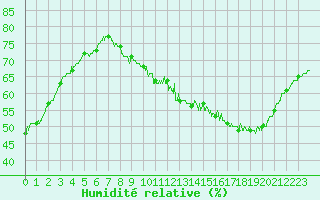 Courbe de l'humidit relative pour Lyon - Saint-Exupry (69)