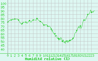 Courbe de l'humidit relative pour Montlimar (26)