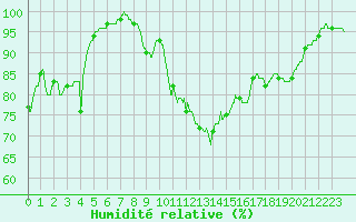 Courbe de l'humidit relative pour Vannes-Sn (56)