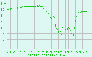 Courbe de l'humidit relative pour Courdimanche (91)