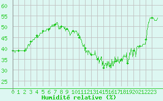 Courbe de l'humidit relative pour Lorient (56)