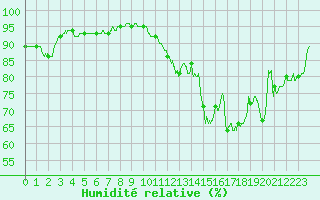 Courbe de l'humidit relative pour Dieppe (76)