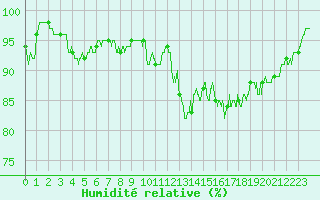 Courbe de l'humidit relative pour Ouessant (29)