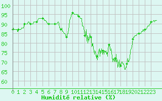 Courbe de l'humidit relative pour Tarbes (65)