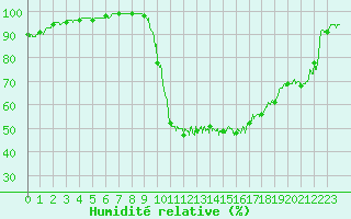 Courbe de l'humidit relative pour Montlaur (12)