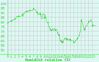 Courbe de l'humidit relative pour Viabon (28)