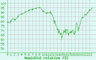 Courbe de l'humidit relative pour Thnezay (79)