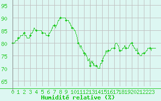 Courbe de l'humidit relative pour Cap de la Hve (76)