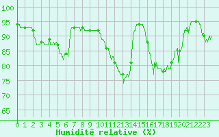 Courbe de l'humidit relative pour Salon-de-Provence (13)