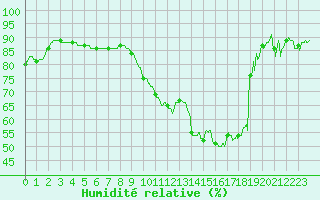 Courbe de l'humidit relative pour Mont-de-Marsan (40)