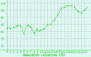 Courbe de l'humidit relative pour Le Havre - Octeville (76)