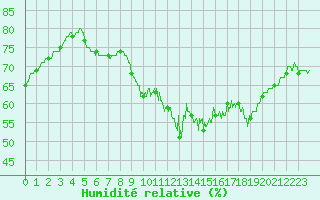 Courbe de l'humidit relative pour Chteau-Chinon (58)