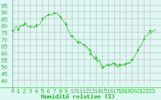 Courbe de l'humidit relative pour Chteaudun (28)