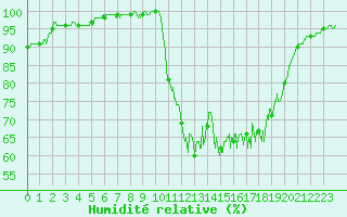 Courbe de l'humidit relative pour Quimper (29)