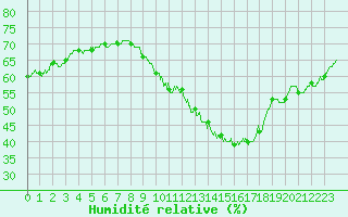 Courbe de l'humidit relative pour Rouen (76)