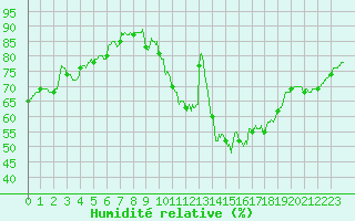 Courbe de l'humidit relative pour Roissy (95)