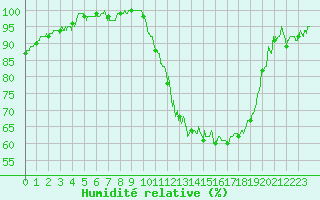 Courbe de l'humidit relative pour Angers-Marc (49)