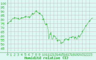 Courbe de l'humidit relative pour Bordeaux (33)