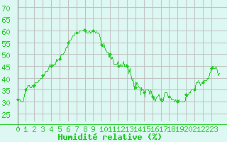 Courbe de l'humidit relative pour Caunes-Minervois (11)