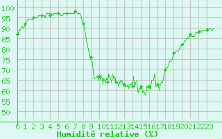 Courbe de l'humidit relative pour Clamecy (58)