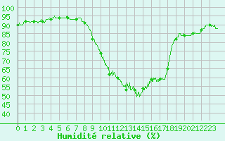 Courbe de l'humidit relative pour Bagnres-de-Luchon (31)