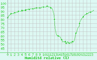 Courbe de l'humidit relative pour Agen (47)