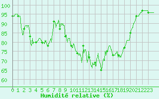 Courbe de l'humidit relative pour Evreux (27)