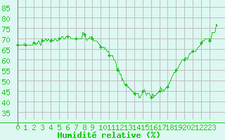 Courbe de l'humidit relative pour Montauban (82)