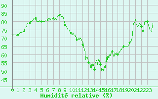 Courbe de l'humidit relative pour Lille (59)