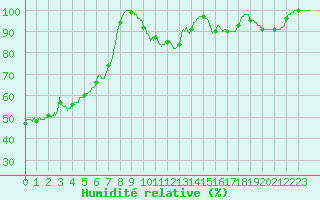 Courbe de l'humidit relative pour Belfort-Dorans (90)