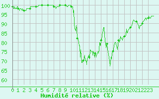 Courbe de l'humidit relative pour Chamonix-Mont-Blanc (74)