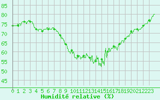 Courbe de l'humidit relative pour Le Touquet (62)