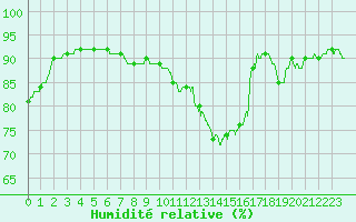 Courbe de l'humidit relative pour Dunkerque (59)