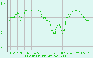 Courbe de l'humidit relative pour Laval (53)