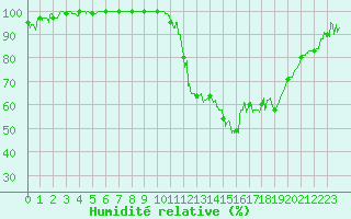 Courbe de l'humidit relative pour Aurillac (15)
