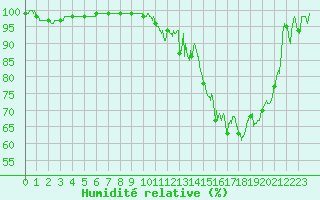 Courbe de l'humidit relative pour Romorantin (41)