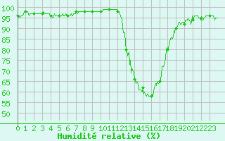Courbe de l'humidit relative pour Auch (32)