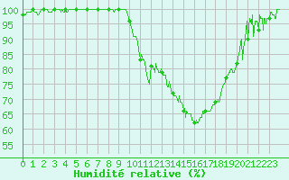 Courbe de l'humidit relative pour Aurillac (15)