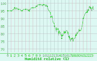 Courbe de l'humidit relative pour Brive-Souillac (19)