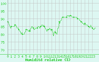 Courbe de l'humidit relative pour Ile Rousse (2B)