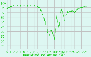 Courbe de l'humidit relative pour Fargues-sur-Ourbise (47)