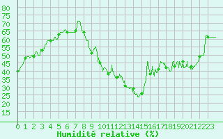 Courbe de l'humidit relative pour Roissy (95)