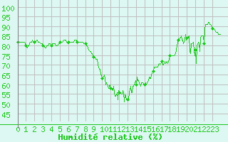 Courbe de l'humidit relative pour Cannes (06)