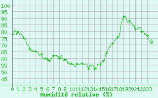 Courbe de l'humidit relative pour Figari (2A)