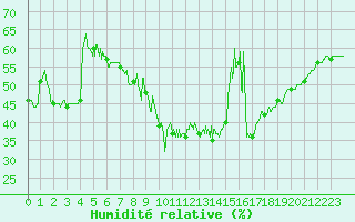 Courbe de l'humidit relative pour Boulogne (62)