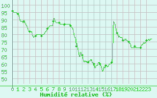 Courbe de l'humidit relative pour Paray-le-Monial - St-Yan (71)