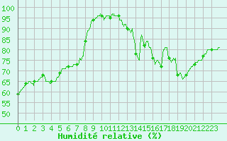 Courbe de l'humidit relative pour Lille (59)