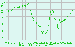 Courbe de l'humidit relative pour Poitiers (86)